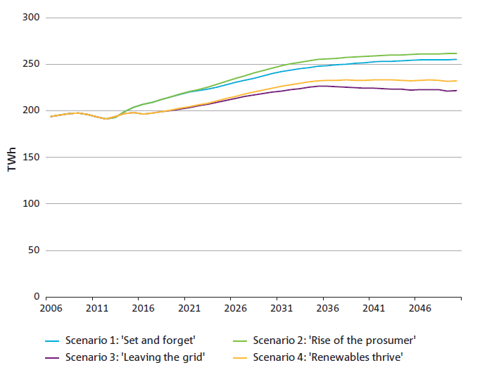 Graph for Will we embrace or reject the network
